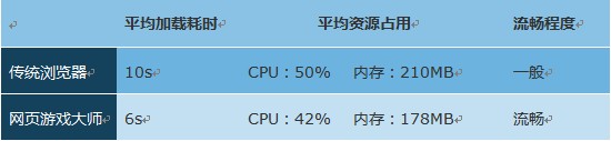 页游进入高速时代 专业加速《大师》领跑