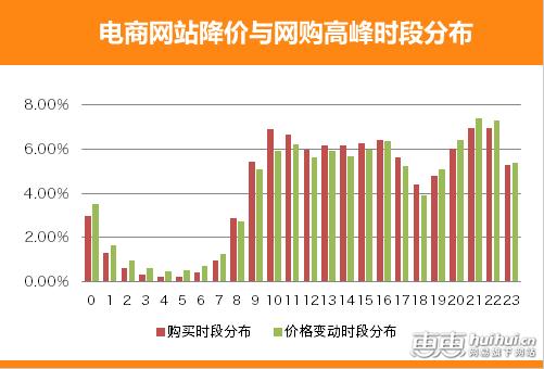 你知道一天中什么时间网购最划算吗？