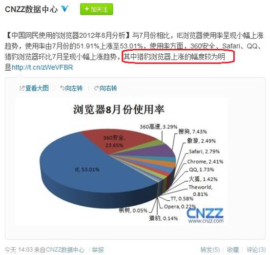 CNZZ数据中心：猎豹浏览器占有率快速上涨