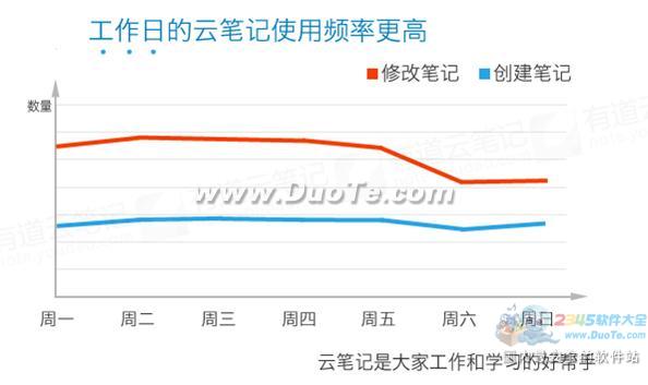 有道云笔记用户量超500万发布国内首个云笔记数据报告