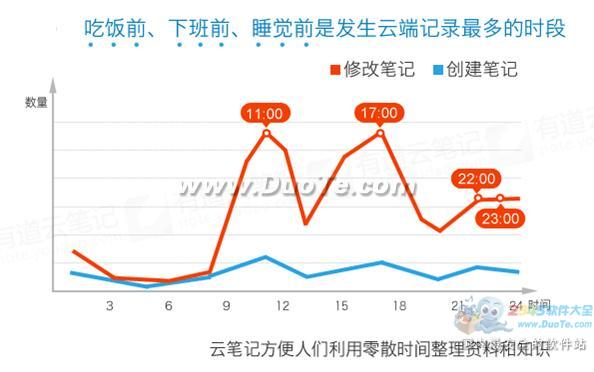 有道云笔记用户量超500万发布国内首个云笔记数据报告