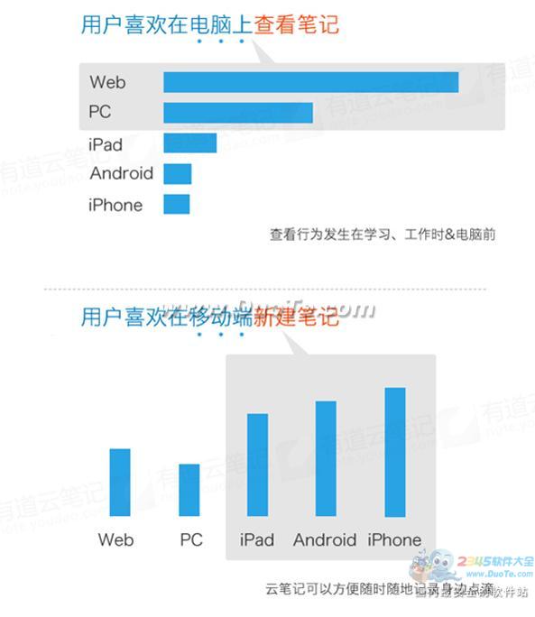 有道云笔记用户量超500万发布国内首个云笔记数据报告