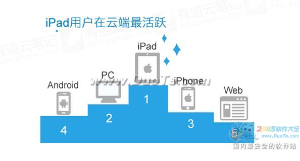 有道云笔记用户量超500万发布国内首个云笔记数据报告