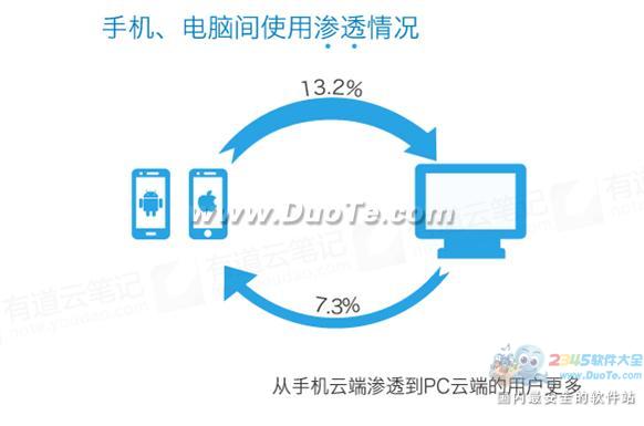 有道云笔记用户量超500万发布国内首个云笔记数据报告