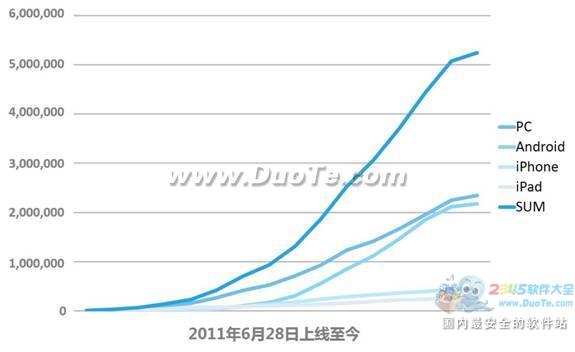 有道云笔记用户量超500万发布国内首个云笔记数据报告