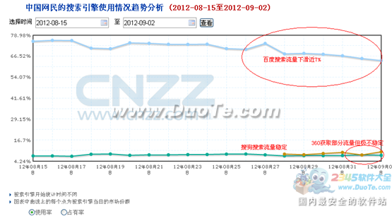 360搜索入局一周搜狗未受影响百度流量下挫