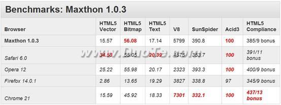 外媒评测傲游浏览器Mac版HTML5性能表现不俗