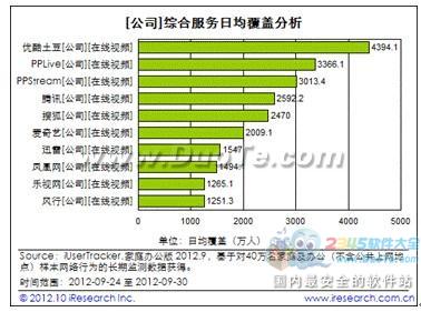 PPTV网络电视日覆盖仅次优土，3366万坐二望一