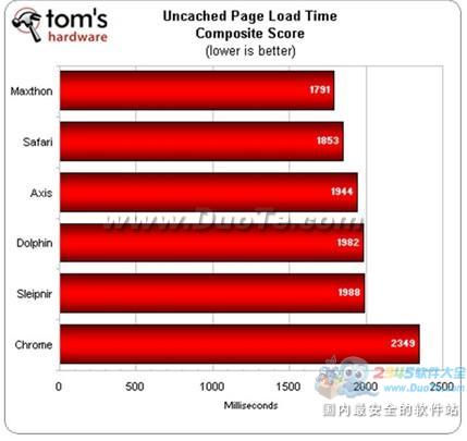 傲游浏览器加载页面速度超越Safari