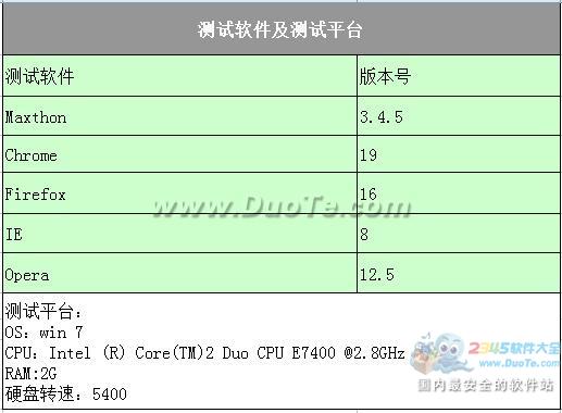 五大主力浏览器测评 谁是“核心”英雄