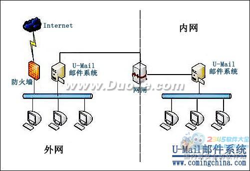 安全是关键 U-Mail邮件系统内外网隔离解述