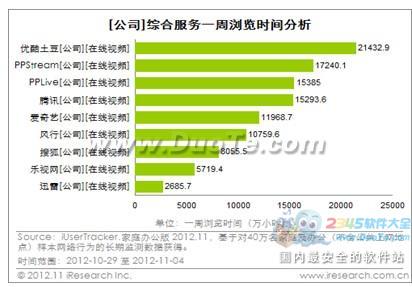 势不可挡 PPTV稳居行业第一