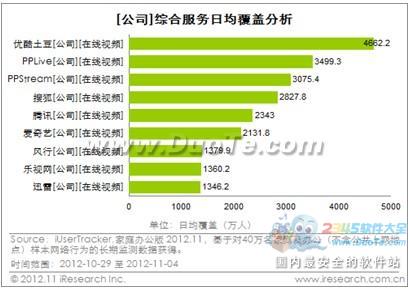 势不可挡 PPTV稳居行业第一