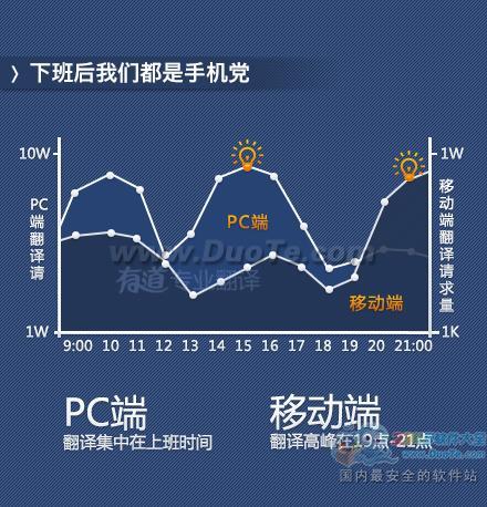 有道发布首份互联网翻译用户研究报告 称增长迅猛