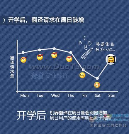 有道发布首份互联网翻译用户研究报告 称增长迅猛