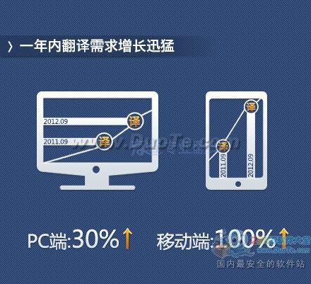 有道发布首份互联网翻译用户研究报告 称增长迅猛