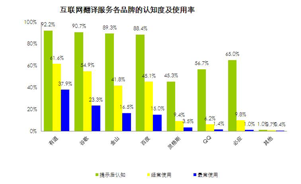 翻译服务列网民需求第四 有道稳固行业第一 