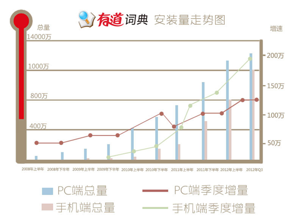 翻译服务列网民需求第四 有道稳固行业第一 