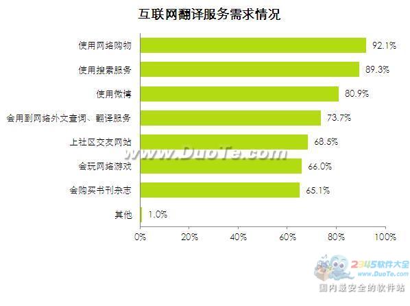 翻译服务列网民需求第四 有道稳固行业第一 