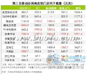 91旗下安卓市场日应用分发量突破2000万大关