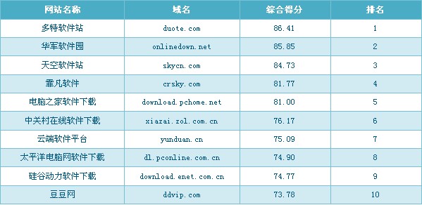 2012年12月软件下载类行业网站综合影响力前10排名