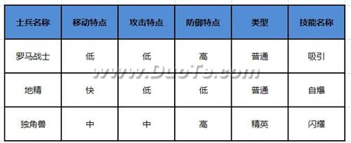 《家园守卫战2》新元素 三个新防御兵种曝光