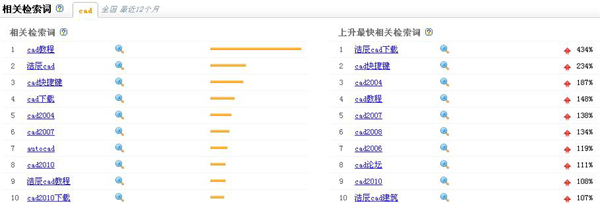 从搜索引擎管窥12年国内CAD发展 民族CAD崛起明显