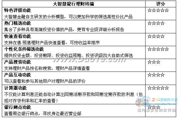 贴心“助”理财 大智慧银行理财手机版评测