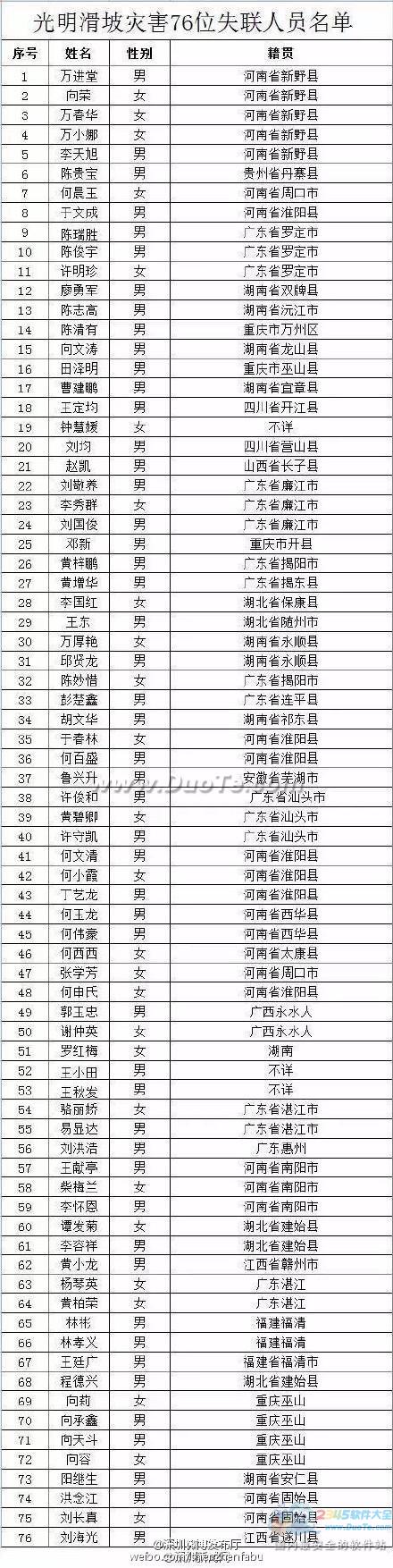 深圳滑坡灾害76位失联7人员名单曝光