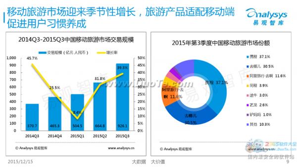 易观智库发布2015第三季度中国移动互联网市场数据