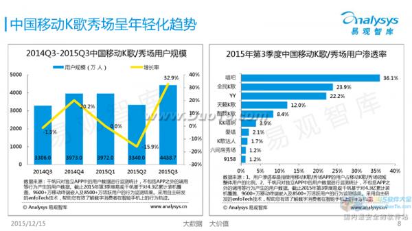 易观智库发布2015第三季度中国移动互联网市场数据