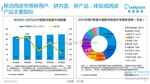 易观智库发布2015第三季度中国移动互联网市场数据