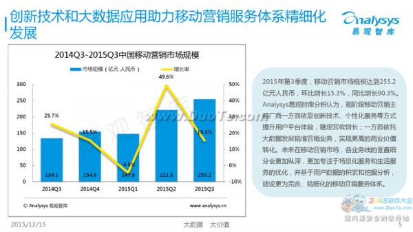 易观智库发布2015第三季度中国移动互联网市场数据