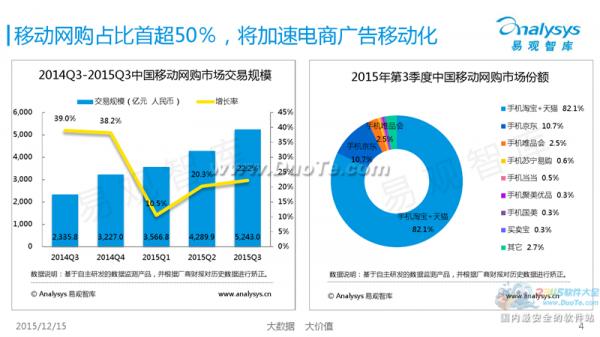 易观智库发布2015第三季度中国移动互联网市场数据