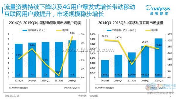 易观智库发布2015第三季度中国移动互联网市场数据