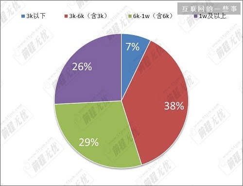 2015年11月IT行业薪资水平分布情况