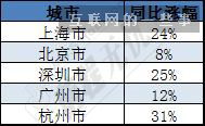 2015年11月IT行业薪资水平分布情况