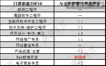 2015年11月IT行业薪资水平分布情况