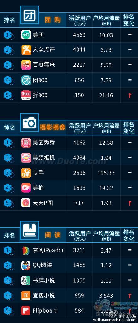 中国联通发布移动APP排行榜