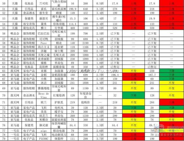 抽样数据：“双十一”3成产品注水