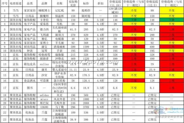 抽样数据：“双十一”3成产品注水