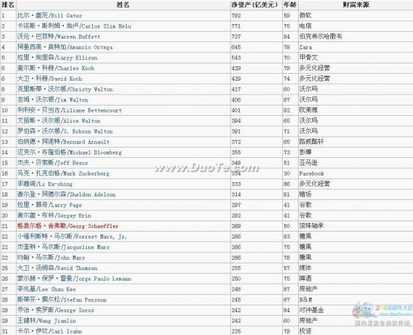 全球最富62人名单曝光 全球最富62人有多少中国人