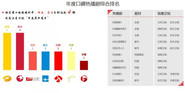 黄金档热播剧口碑琅琊榜