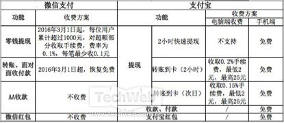 支付宝VS微信支付 提现费率速度比较