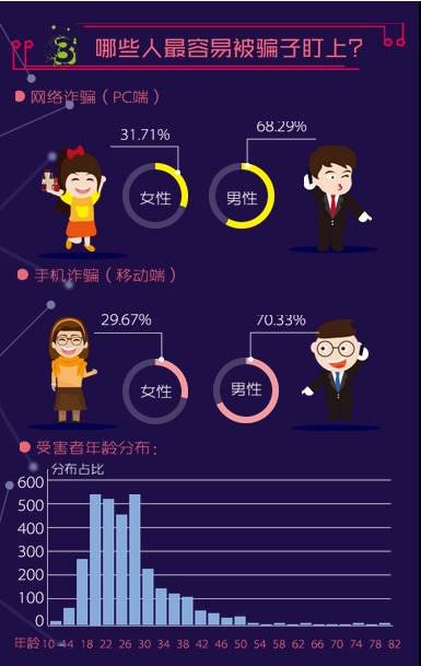 2015网络诈骗报告