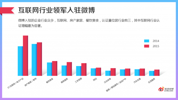 新浪微博发布2015年微博企业运营白皮书