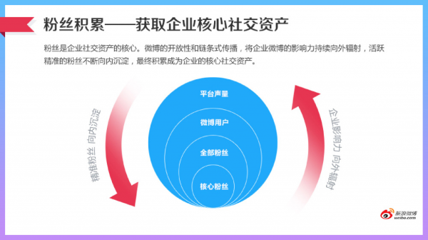 新浪微博发布2015年微博企业运营白皮书