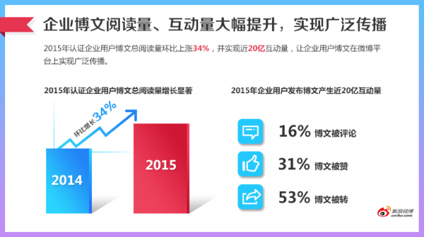 新浪微博发布2015年微博企业运营白皮书