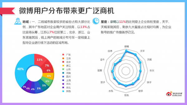 新浪微博发布2015年微博企业运营白皮书