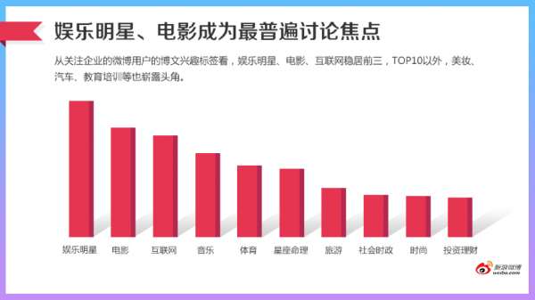 新浪微博发布2015年微博企业运营白皮书